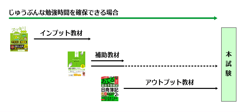 日商簿記2級　テキスト＆問題集　2021～2022年発刊　7冊