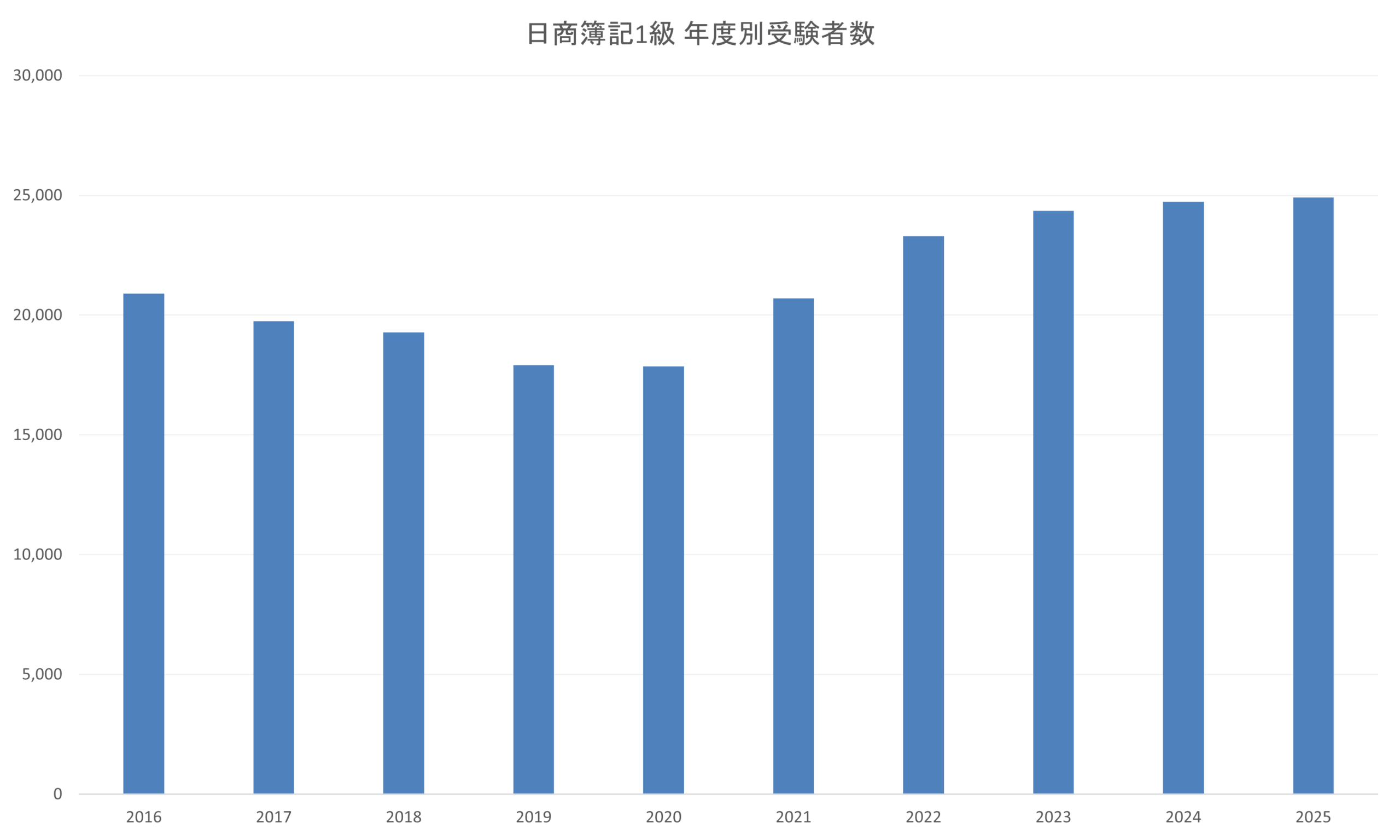 日商簿記1級 年度別受験者数