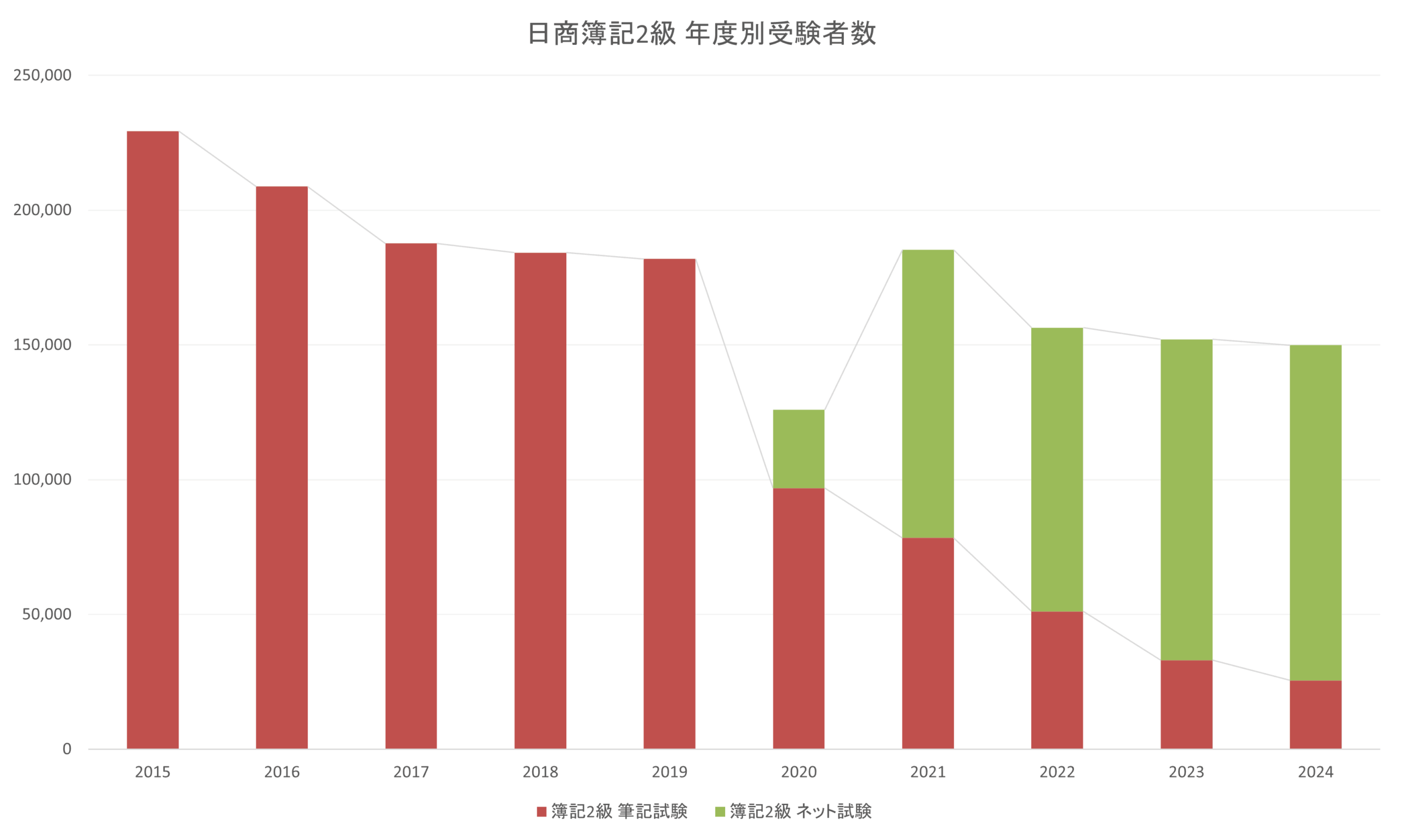 日商簿記2級 年度別受験者数