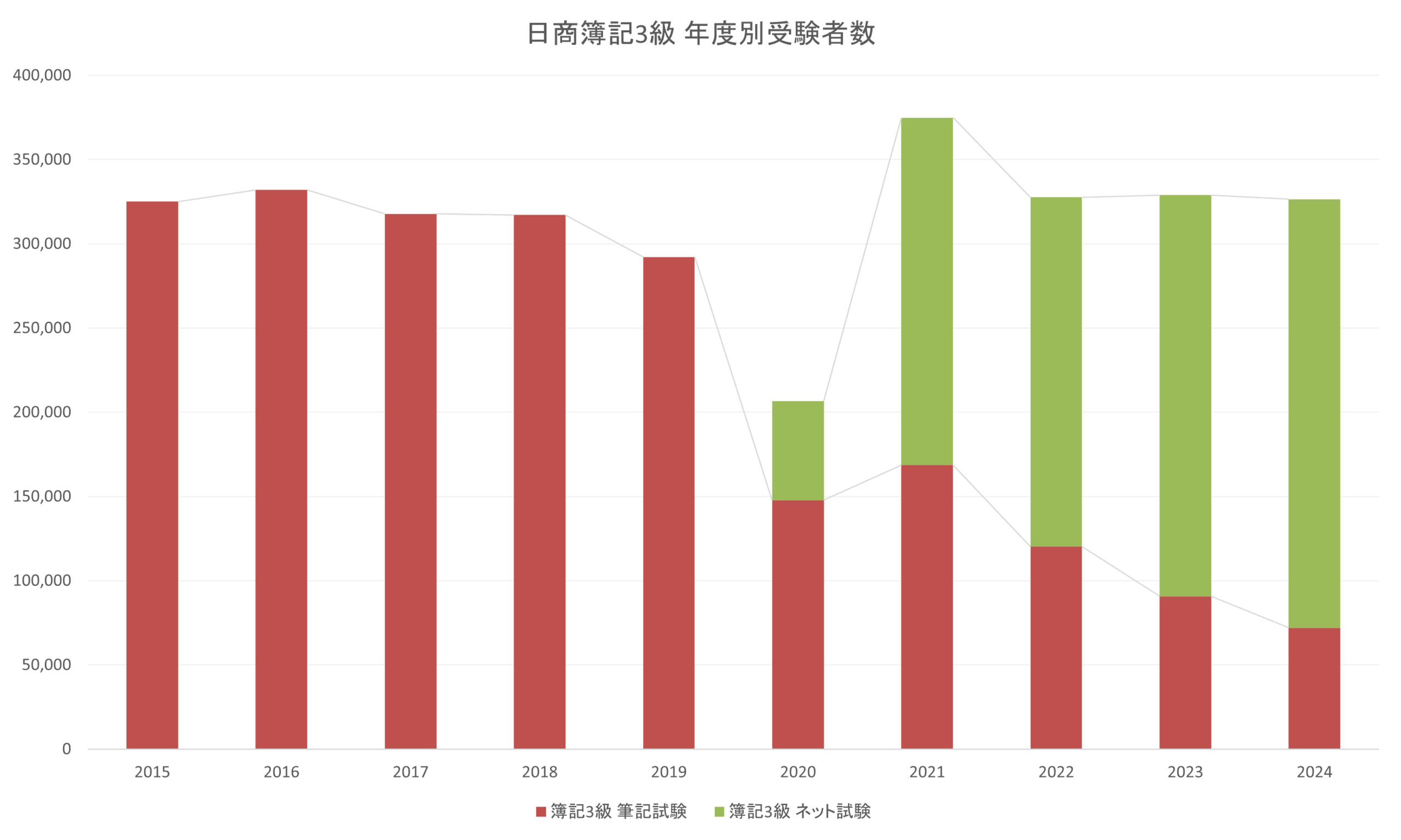 日商簿記3級 年度別受験者数